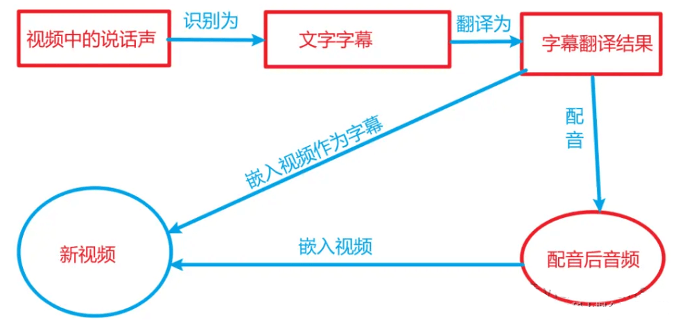 图片[2]-全网最强视频全能翻译神器：一键搞定视频翻译+配音+字幕-网创智慧库